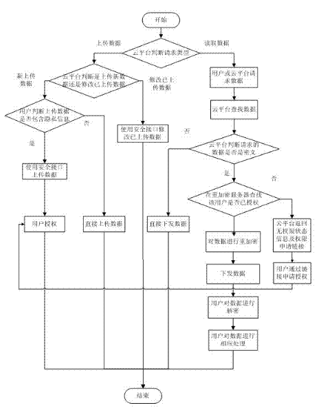 Method for protecting privacy data of users in cloud environment