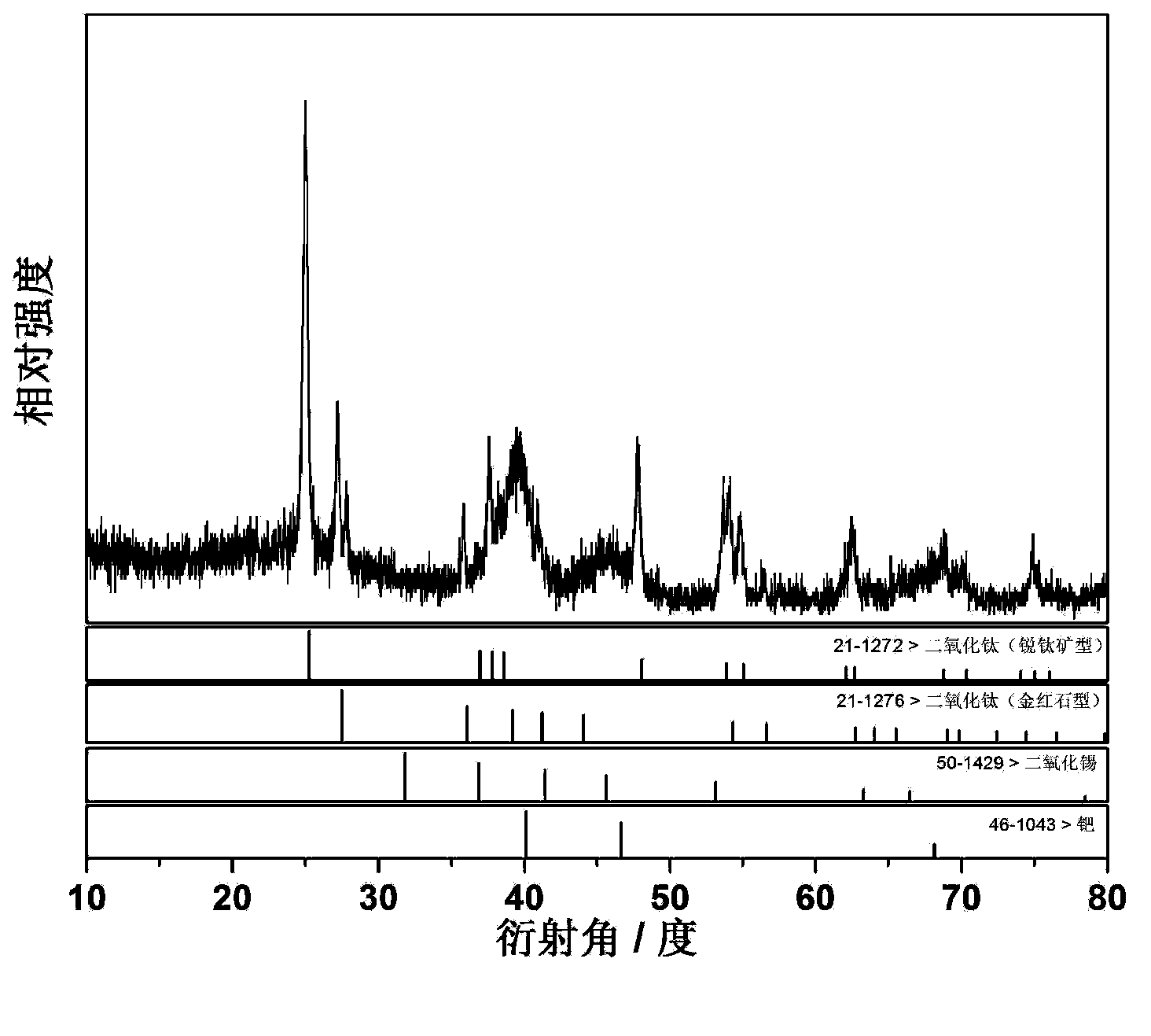 Preparation method of modified palladium metal catalyst, prepared catalyst and application thereof