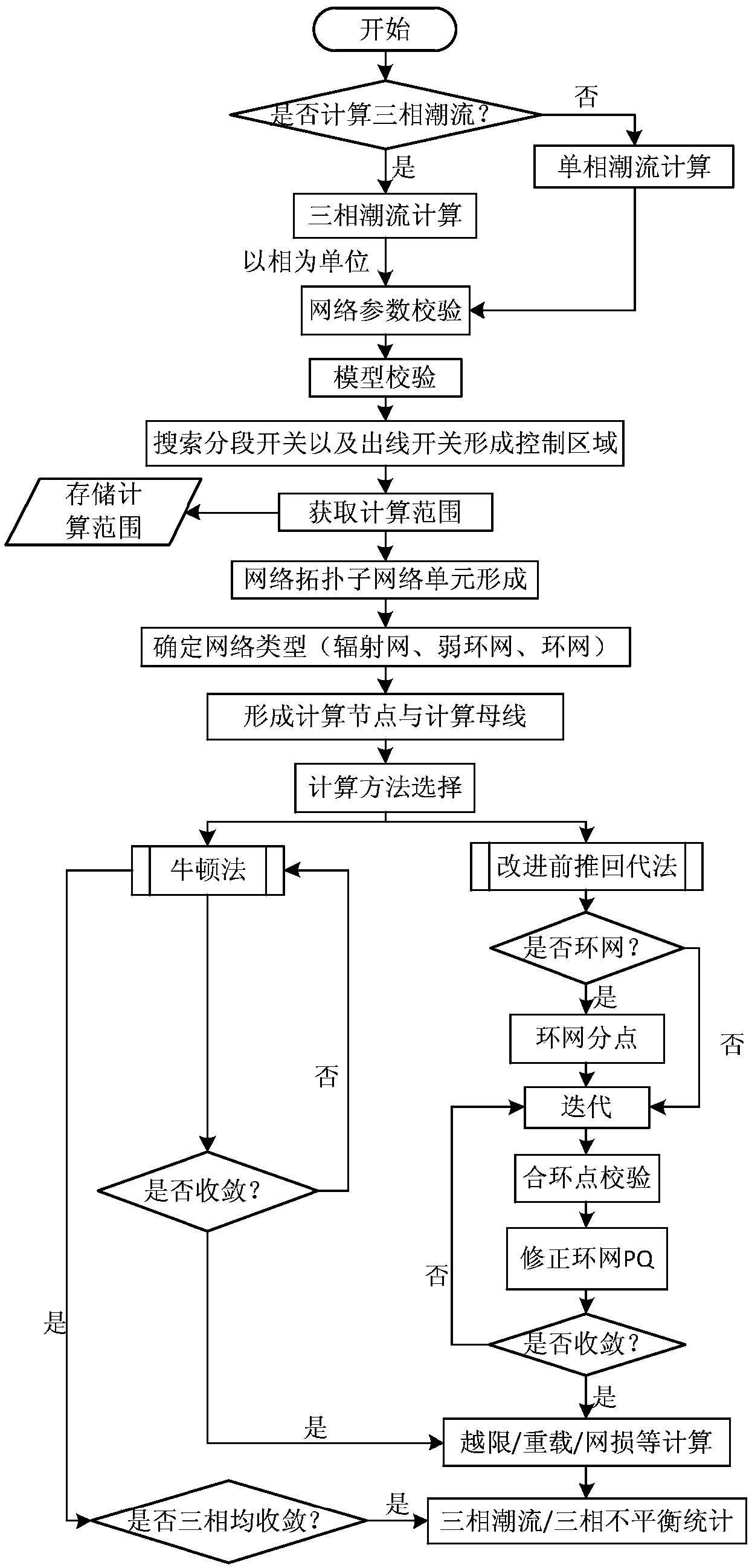 Distribution network power flow calculation method of self-adaptive grid structure