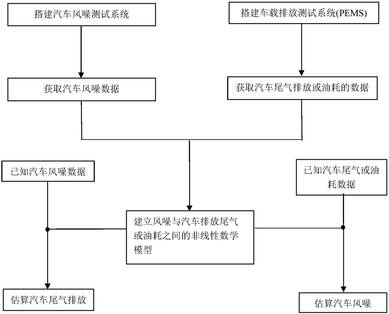 System and method for testing automobile air noise and fuel consumption and automobile exhaust emission