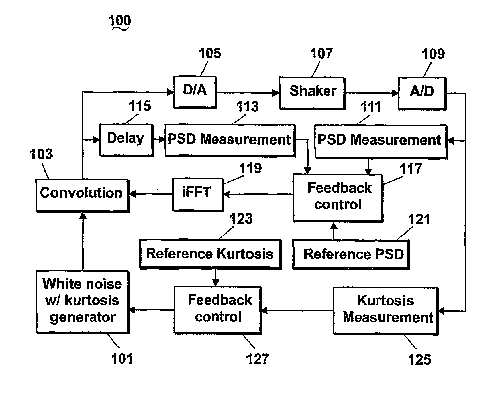 System and method for simultaneously controlling spectrum and kurtosis of a random vibration