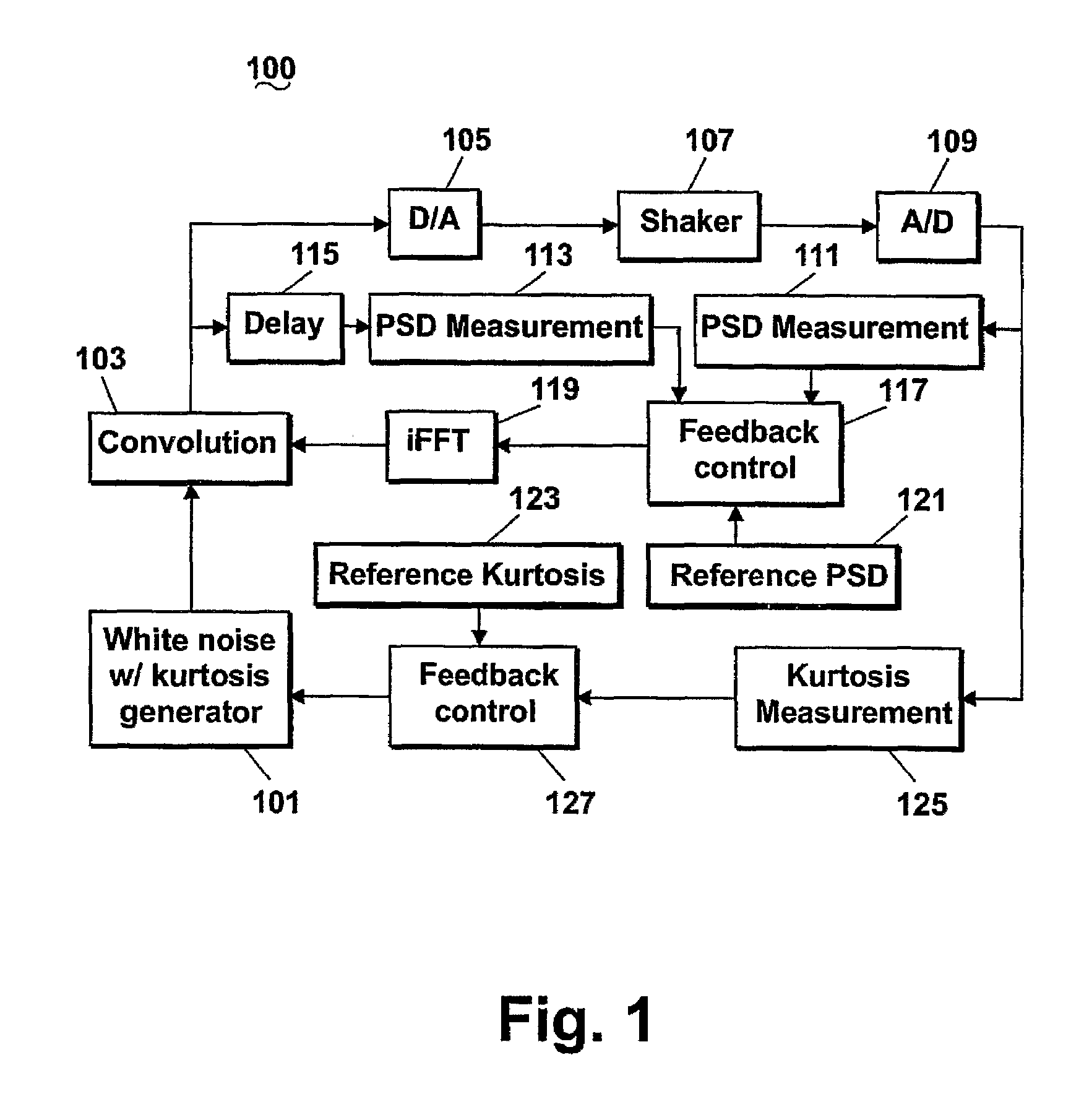 System and method for simultaneously controlling spectrum and kurtosis of a random vibration