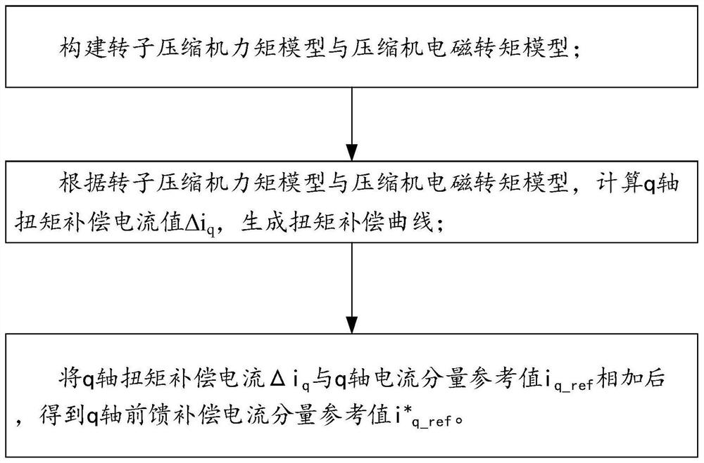 Compressor low-frequency vibration suppression method and system