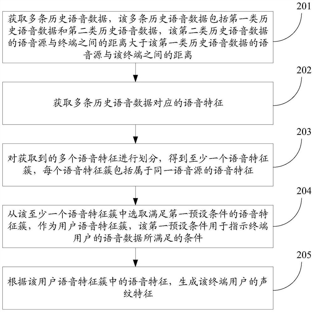 Voiceprint feature registration method, device, computer equipment and storage medium