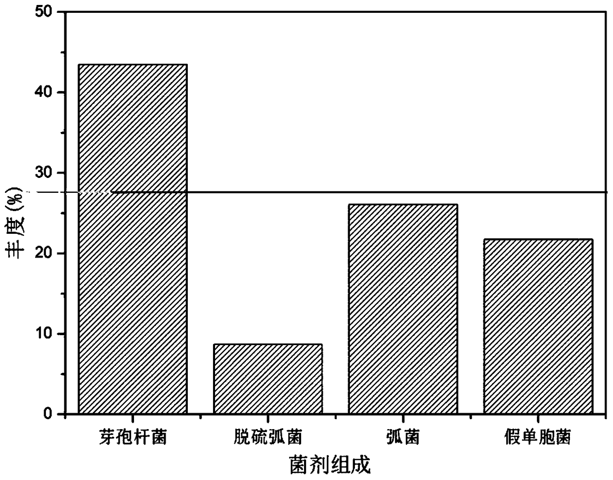 A microbial complex for the elimination of sulfide in sediments