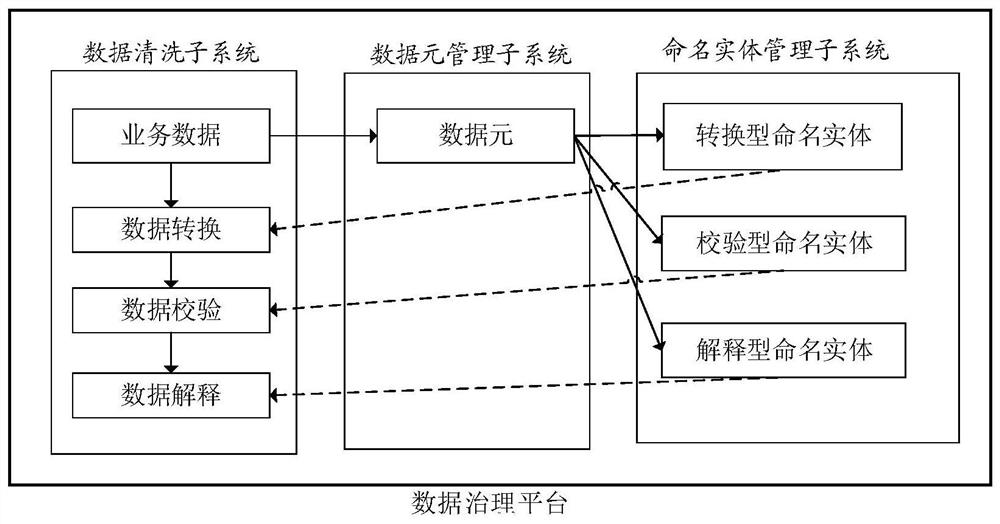 Service data cleaning method, device and electronic equipment
