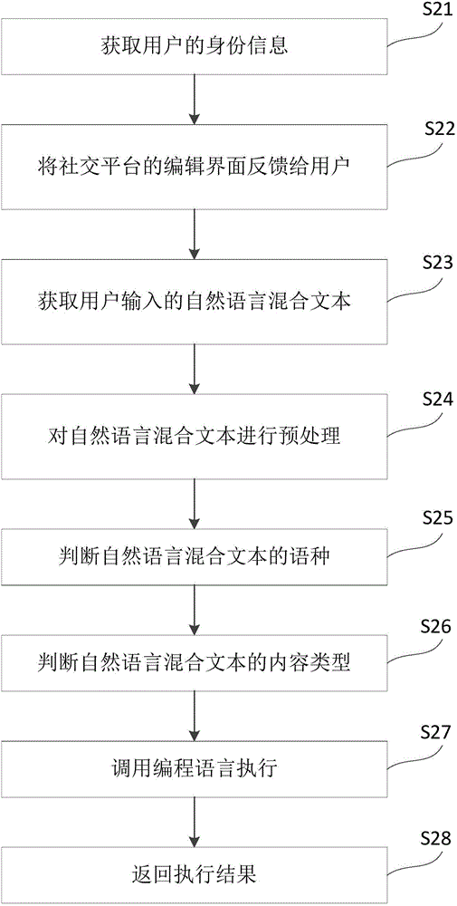 Hybrid programming method using natural language