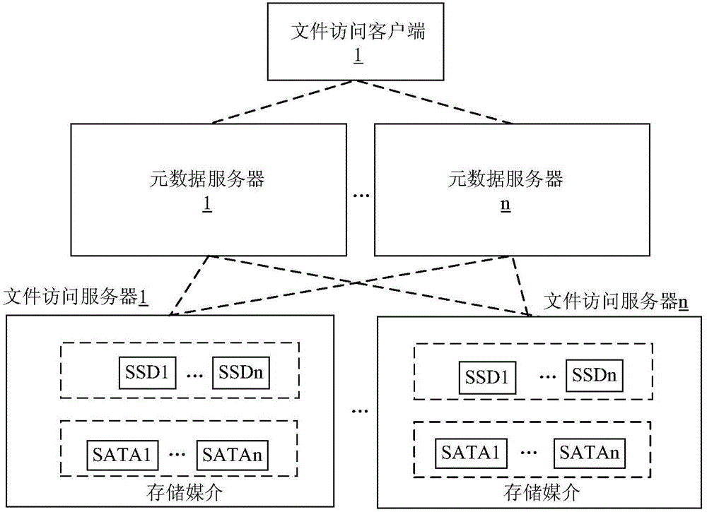 Data migration method of distributive file system, data migration device of distributive file system and metadata server