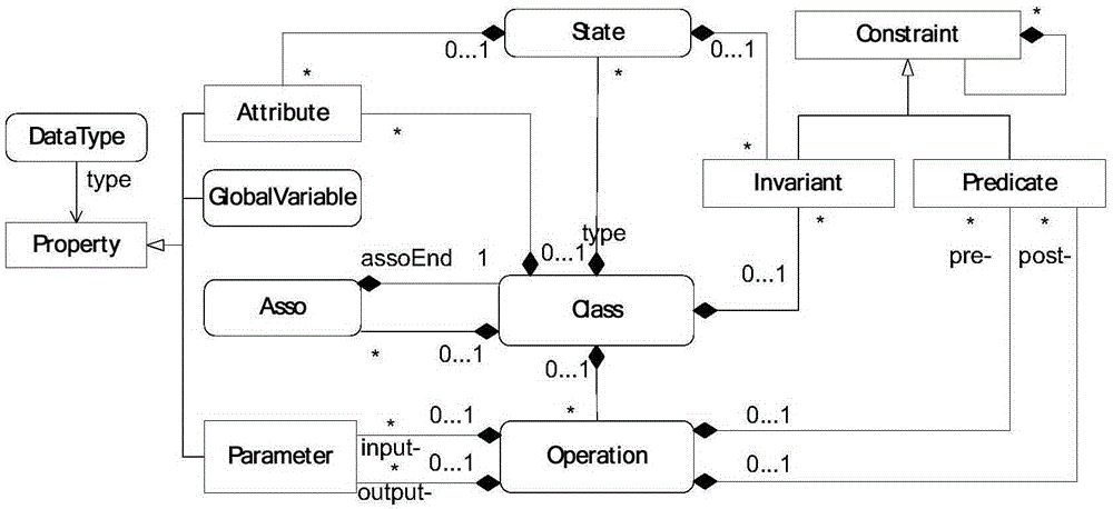 A Modeling and Verification Method for Trusted Attributes of Embedded Software