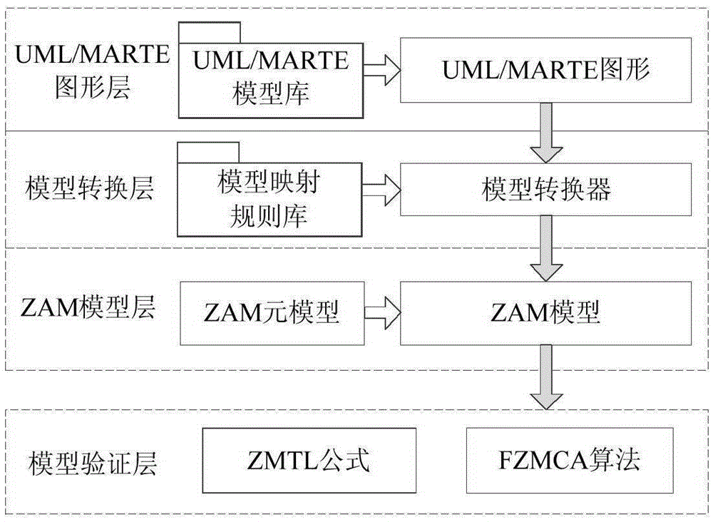 A Modeling and Verification Method for Trusted Attributes of Embedded Software