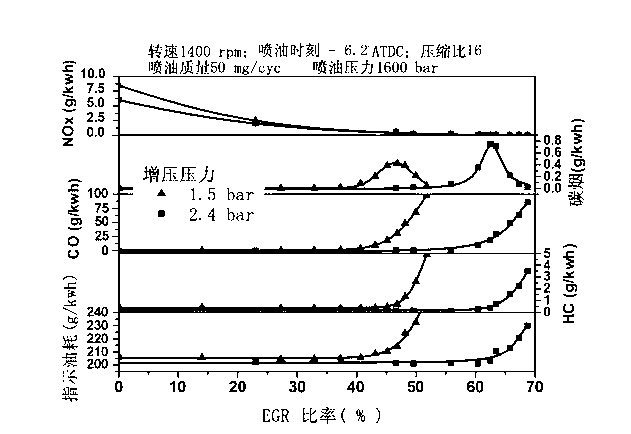 Method for improving low-temperature combustion soot emission and fuel economy of diesel engine