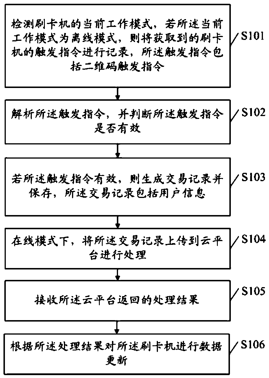 Bus card reader control method and device and computer device