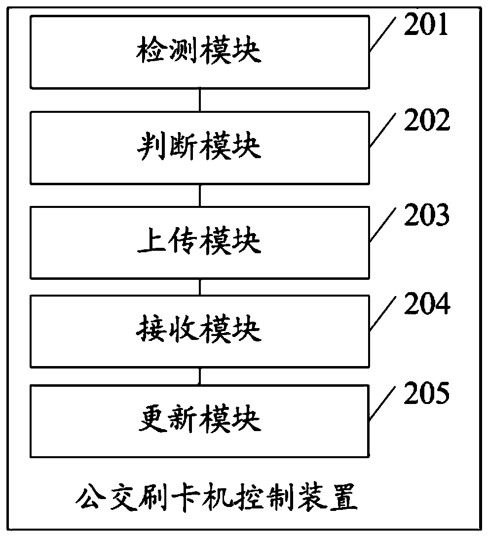 Bus card reader control method and device and computer device