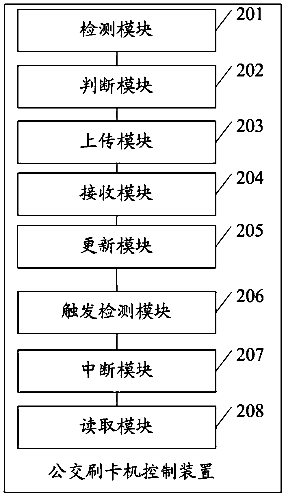 Bus card reader control method and device and computer device