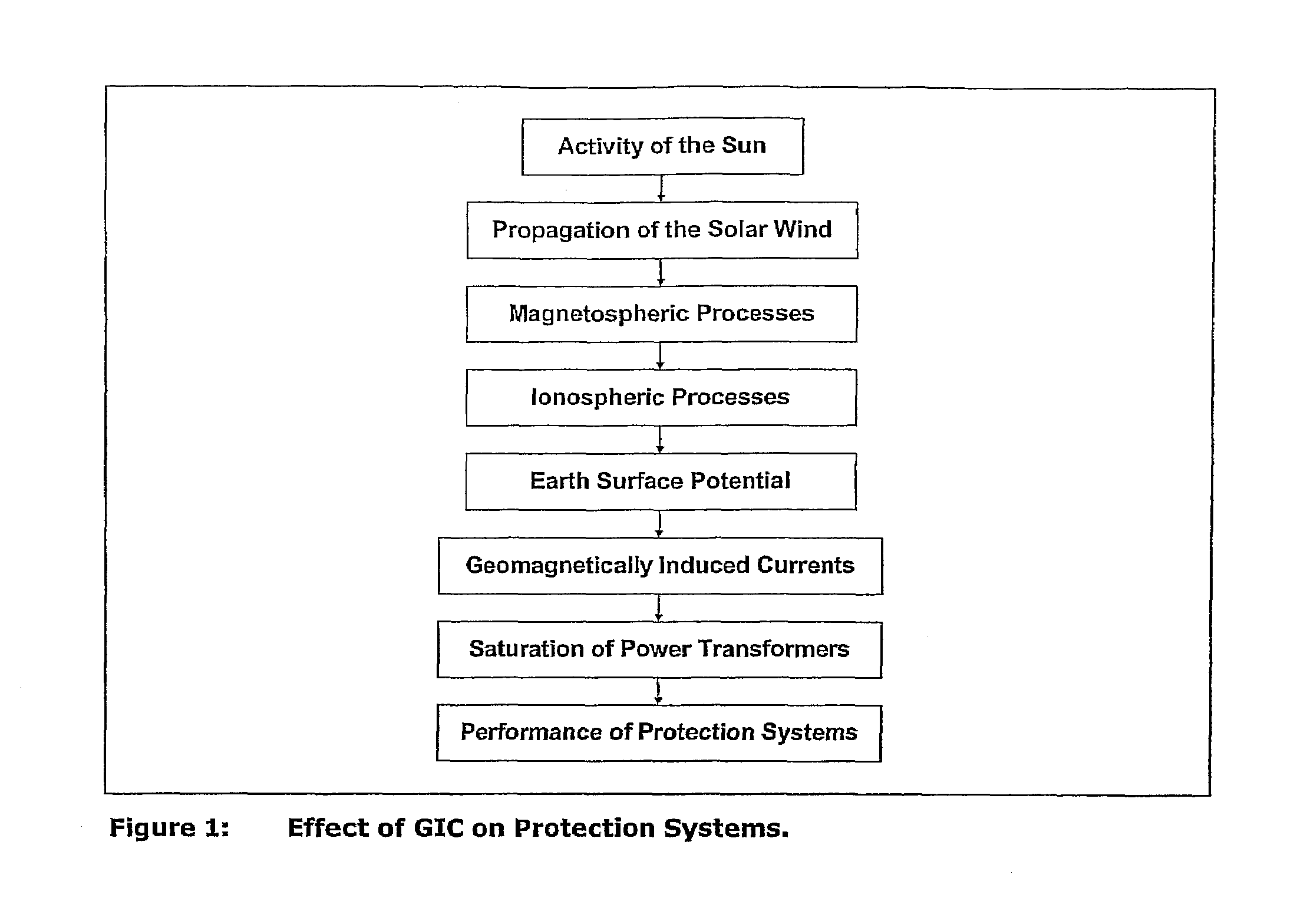 Method and equipment for the protection of power systems against geomagnetically induced currents