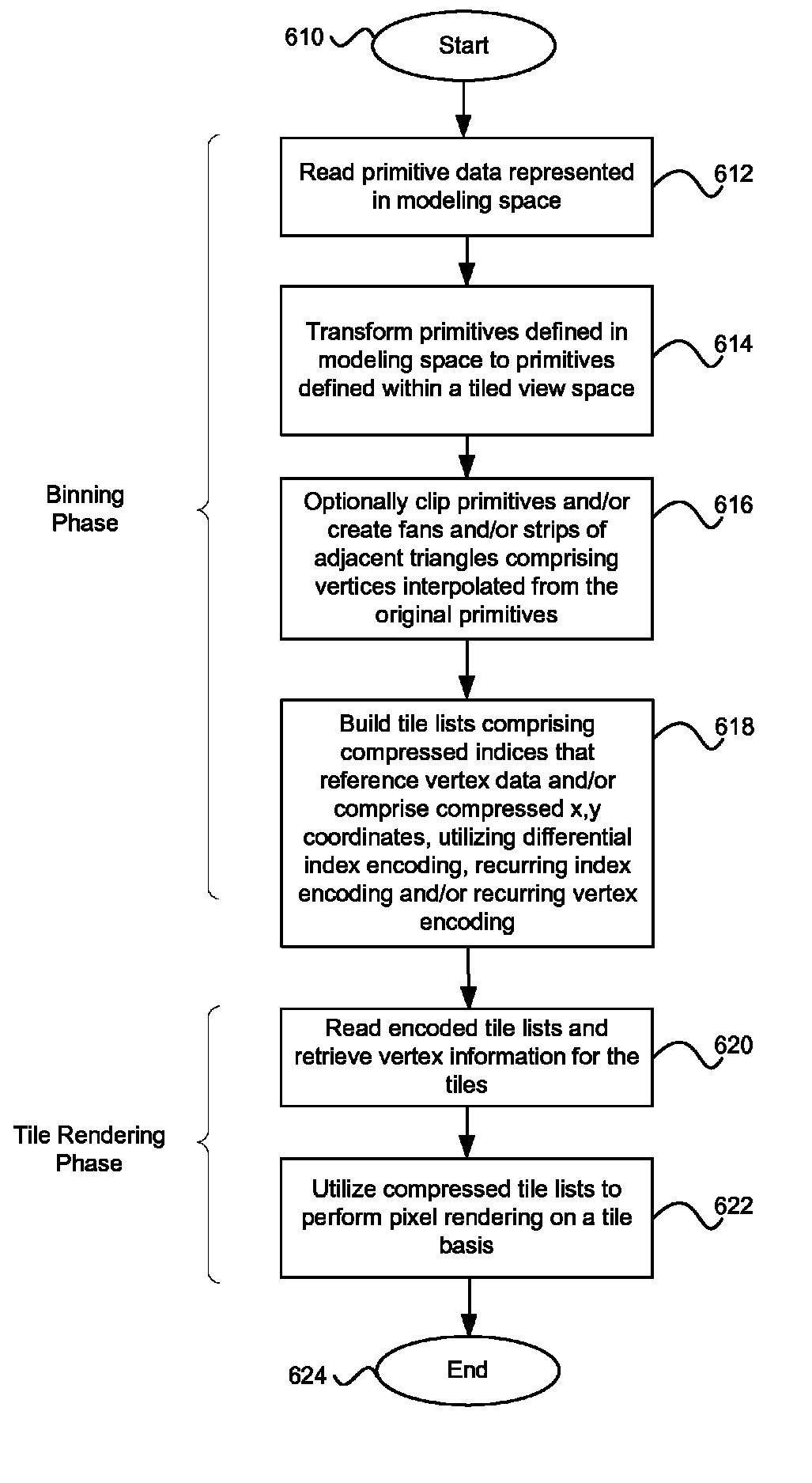 Method and system for compressing tile lists used for 3D rendering