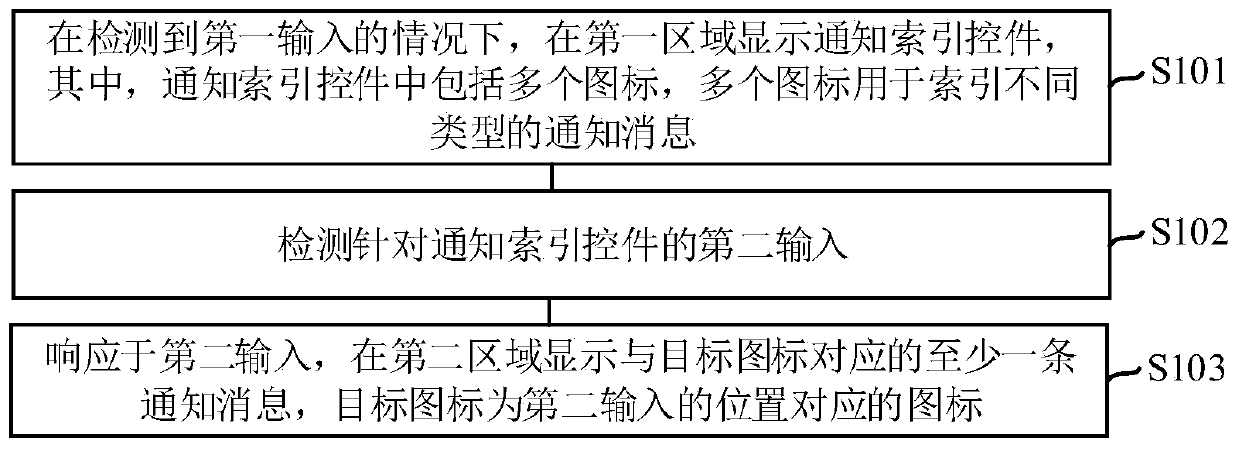 Notification message processing method and device, electronic equipment and storage medium