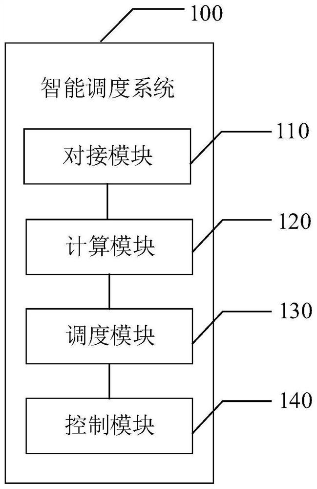 Intelligent scheduling system, intelligent scheduling method and electronic equipment