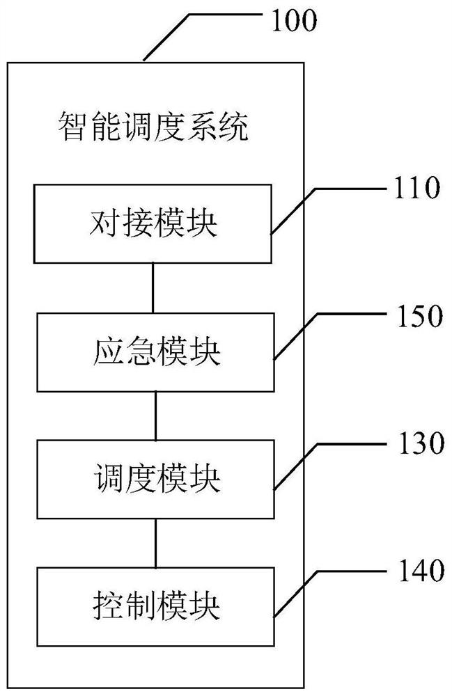 Intelligent scheduling system, intelligent scheduling method and electronic equipment