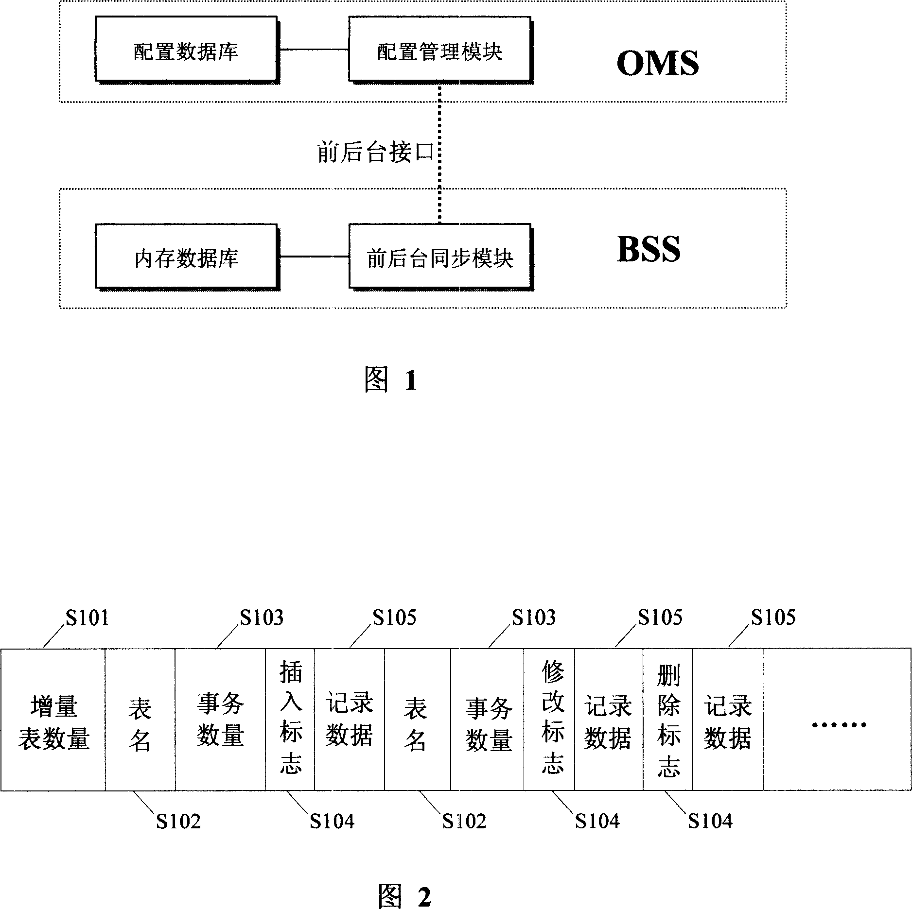 Incremental synchronization method for data in tables of frontground and background database of wireless communication base station system