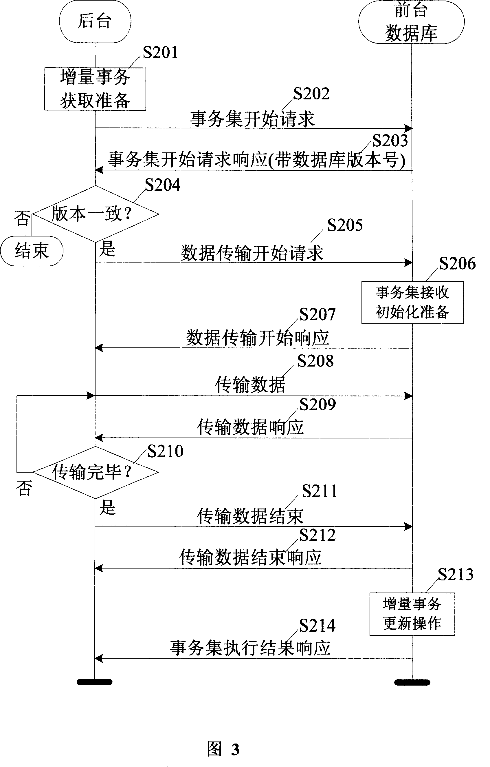 Incremental synchronization method for data in tables of frontground and background database of wireless communication base station system