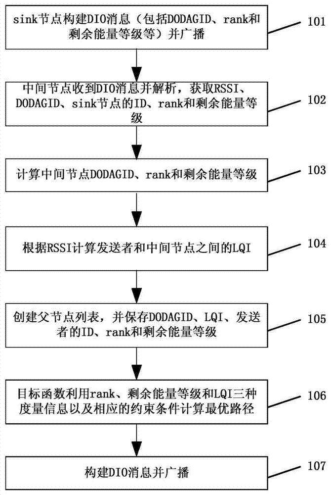 Method for constructing route capable of prolonging service life of IPv6 wireless sensor network