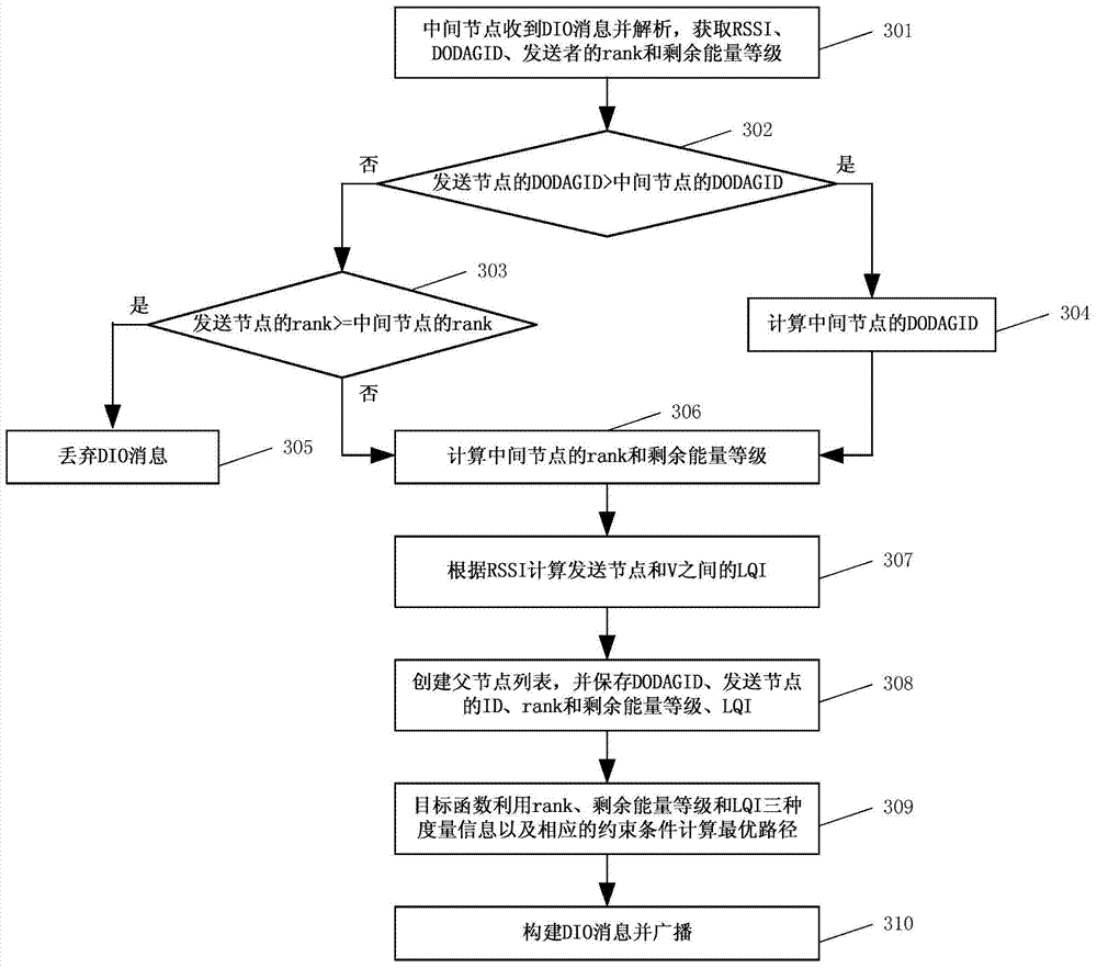 Method for constructing route capable of prolonging service life of IPv6 wireless sensor network