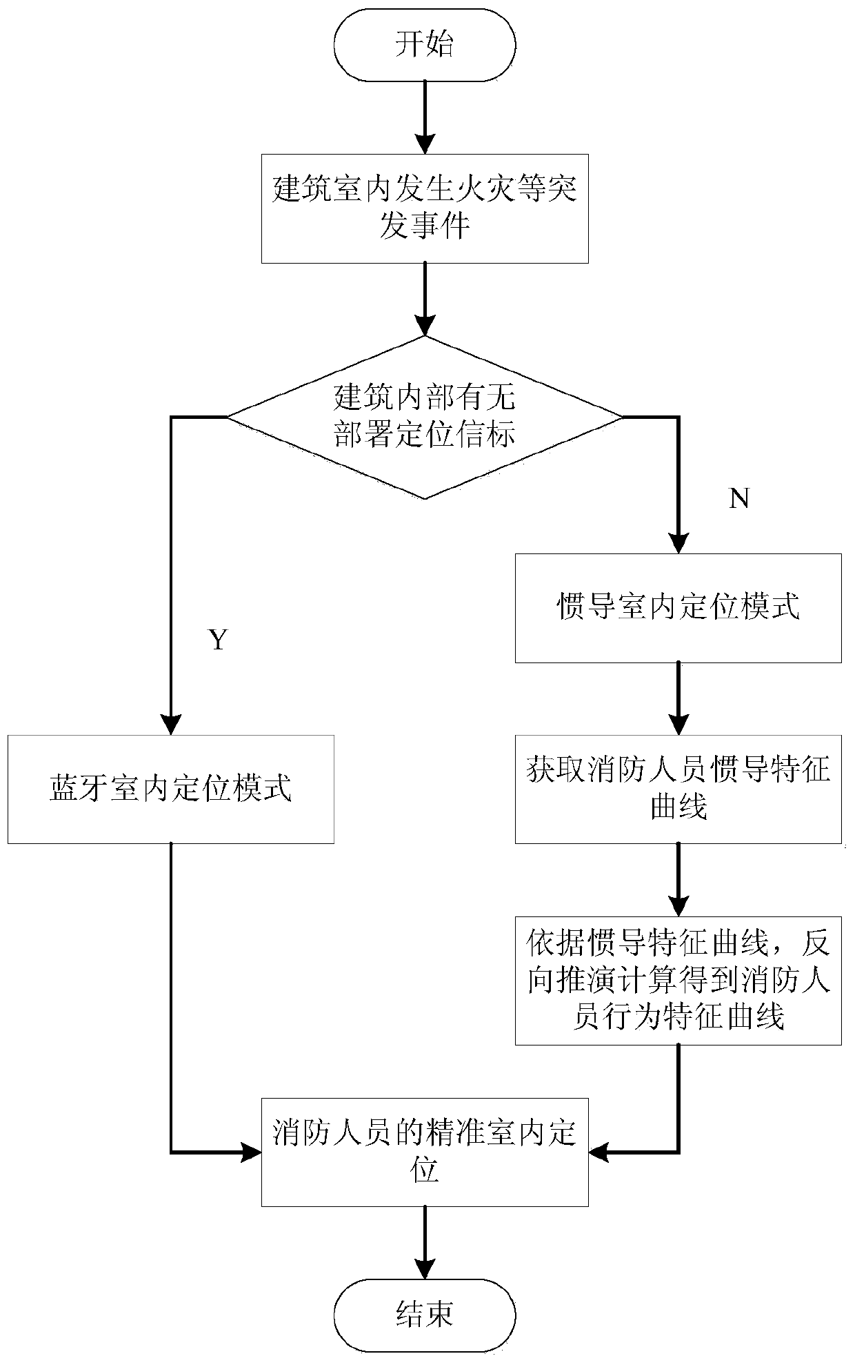 A method of accurate indoor positioning for firefighting based on Bluetooth training inertial navigation