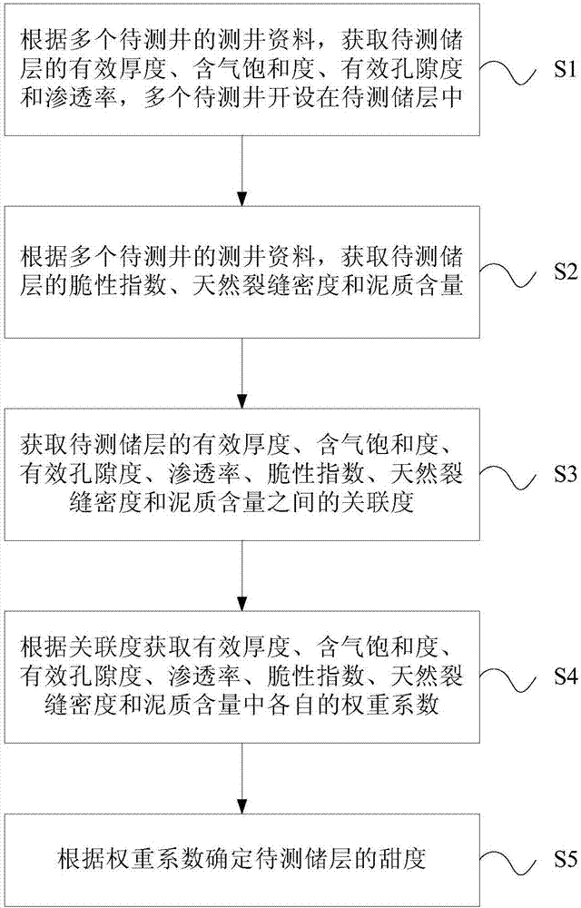 Tight reservoir sweetness evaluation method and device