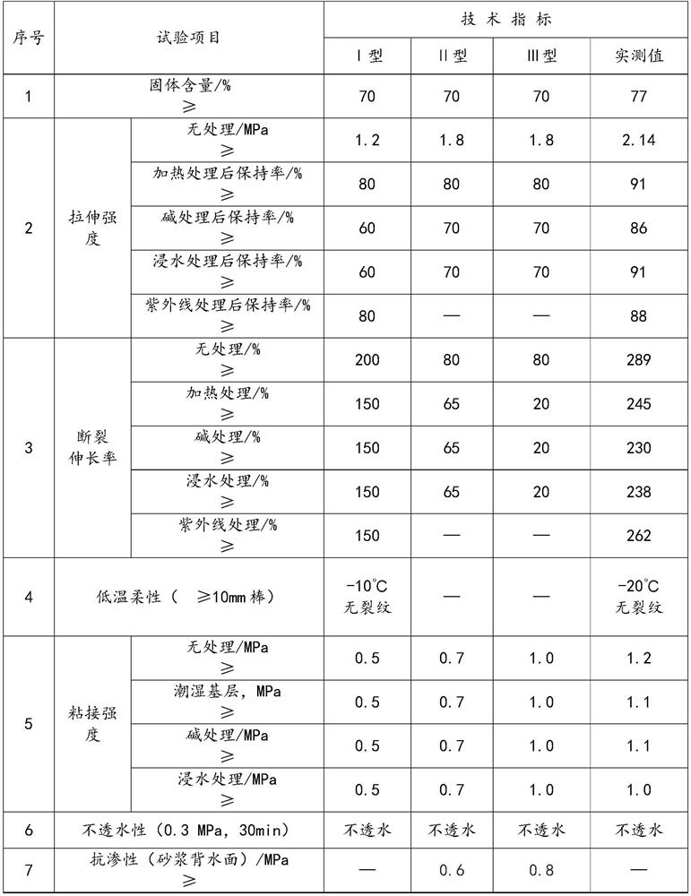 Water-based construction waste waterproof coating and preparation method thereof