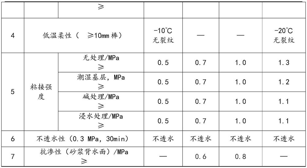 Water-based construction waste waterproof coating and preparation method thereof