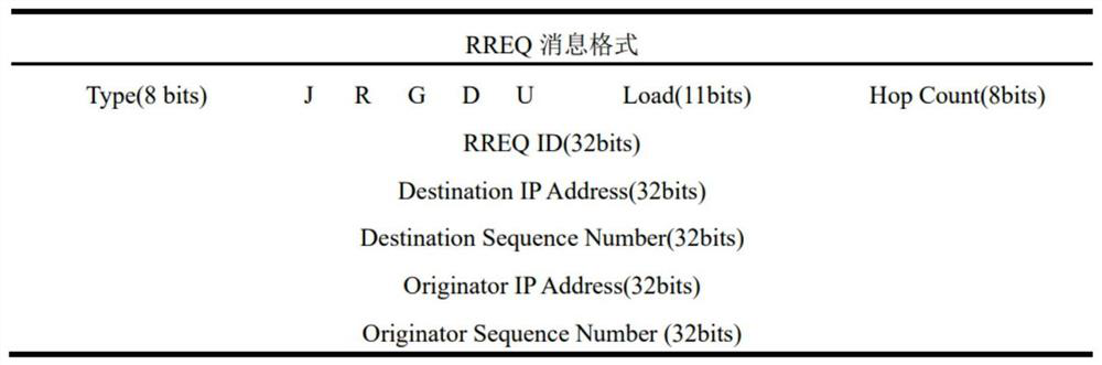 Improved AODV routing protocol based on load balancing