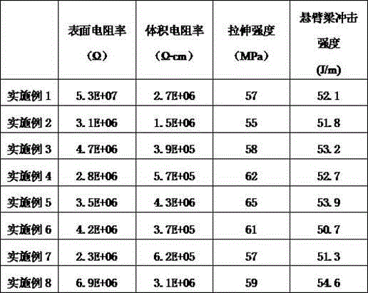 Antistatic PET engineering plastic and preparation method thereof