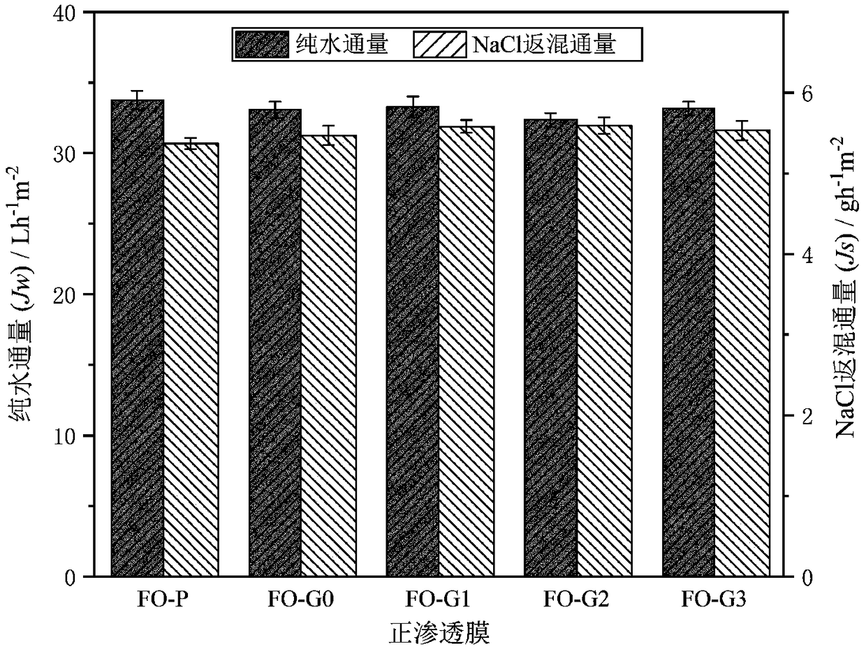 Positive osmosis membrane capable of trapping ammonia nitrogen and resisting membrane pollution, preparation method and applications thereof