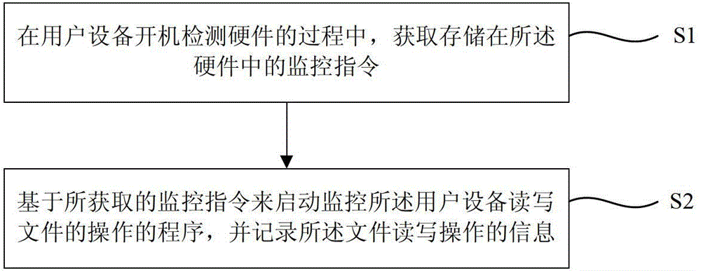 File monitoring method and system for user equipment