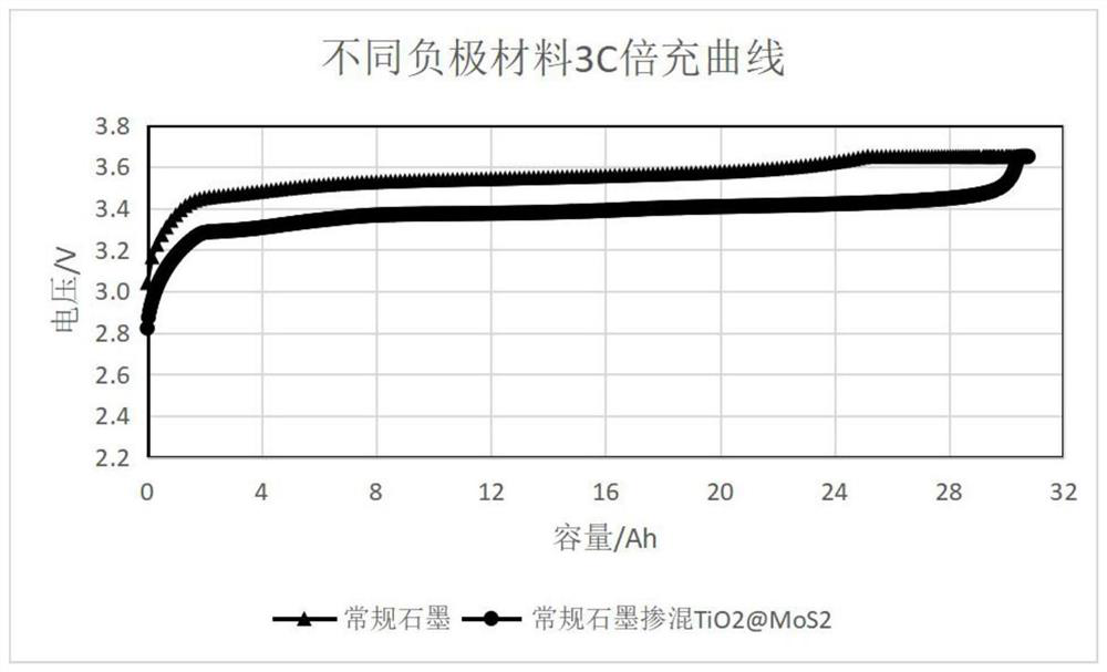 Preparation method of lithium ion battery with high charging performance