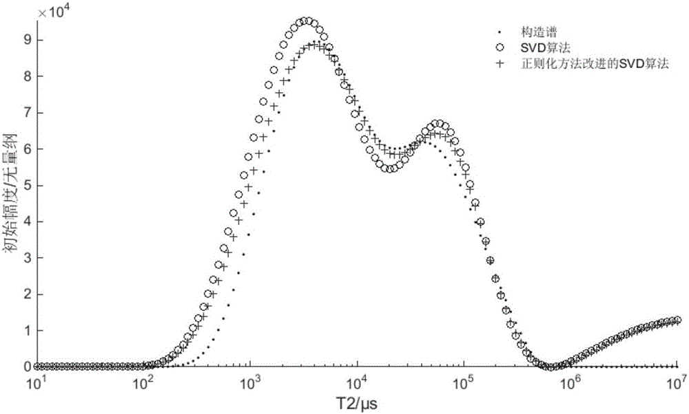 Nuclear magnetic resonance T2 spectrum inversion method based on orthogonal matching pursuit algorithm