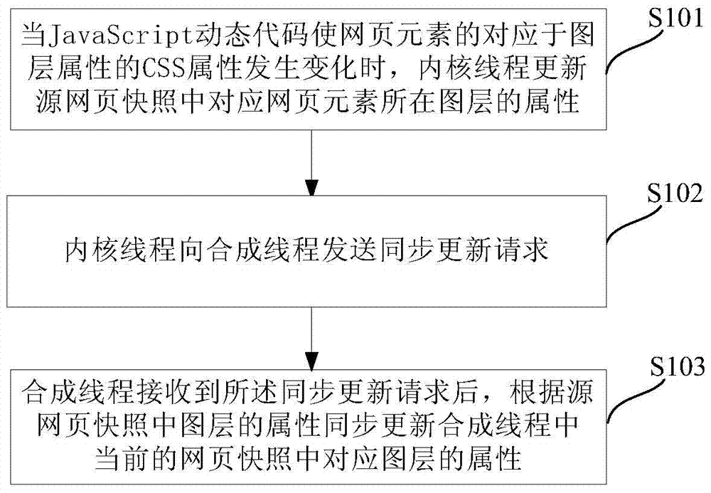 A webpage update method and device based on composite rendering acceleration