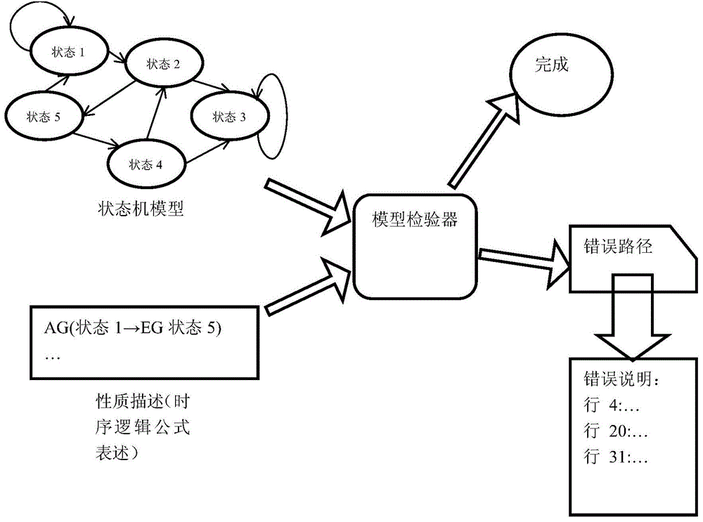 Controller Area Network Model Verification Method Based on Local Partial Order Reduction