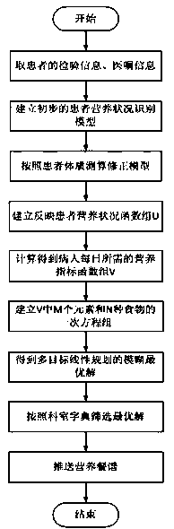 Nutrient dietary analysis method and dietary pushing system