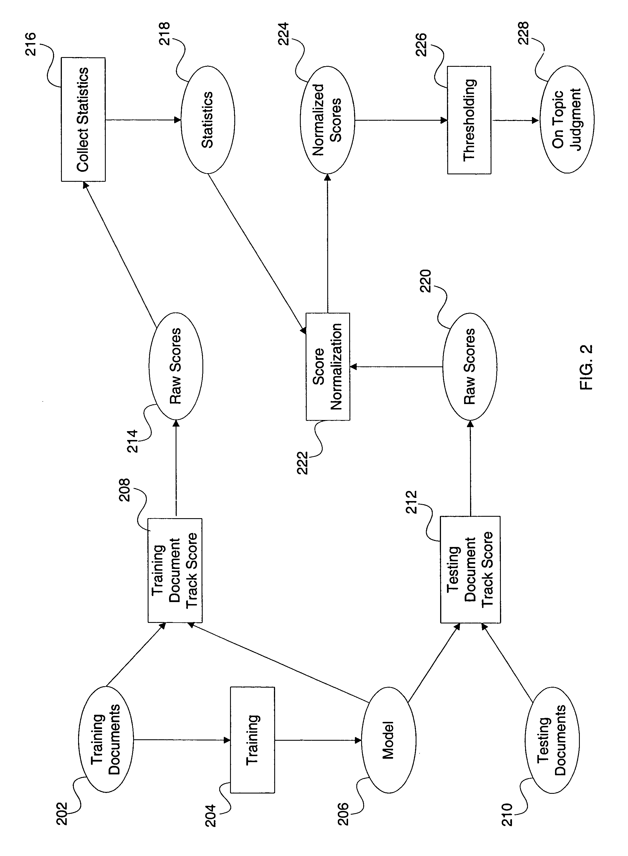 Method and apparatus for score normalization for information retrieval applications