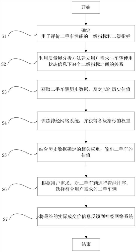 A second-hand car valuation method and system based on an intelligent algorithm