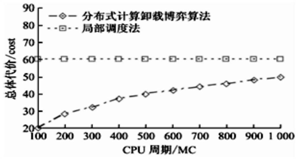 Edge computing divisible task unloading decision-making method