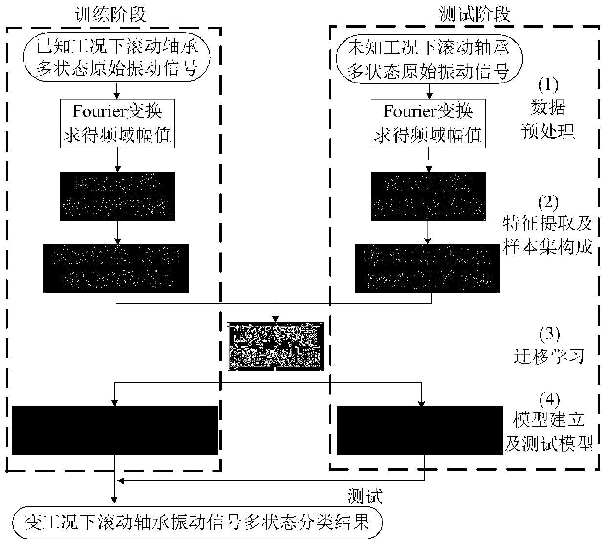A rolling bearing fault diagnosis method under variable working conditions based on deep features and transfer learning