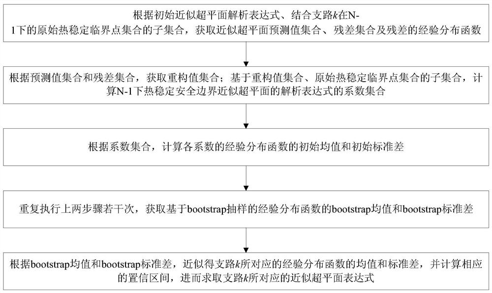 A Method for Constructing Thermal Stability Safety Domain of Power System