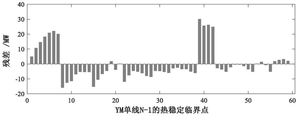 A Method for Constructing Thermal Stability Safety Domain of Power System