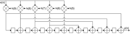 Design method of high-gain multiplication-free filter based on filter coefficient