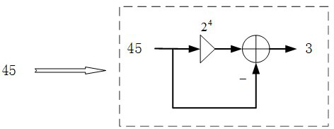 Design method of high-gain multiplication-free filter based on filter coefficient