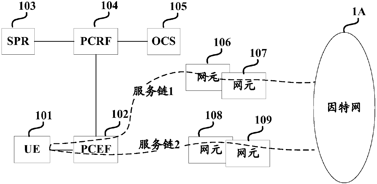 Method and device for determining service chain for users