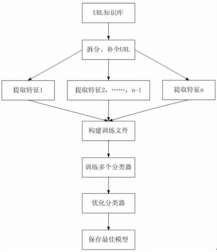 Malicious URL detection method and implement system thereof
